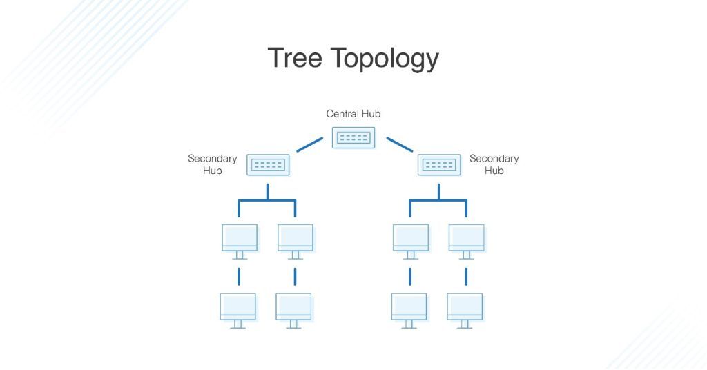 Schéma de topologie en arbre de l’infrastructure réseau déployée pour Jaiio